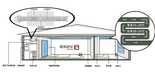 五恒系统丨恒温恒湿恒氧恒洁恒静系统丨健源舒屋成都五恒